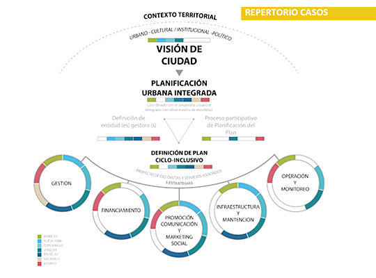 Estudio Comparado de Metodologías para la evaluación de ciclorutas