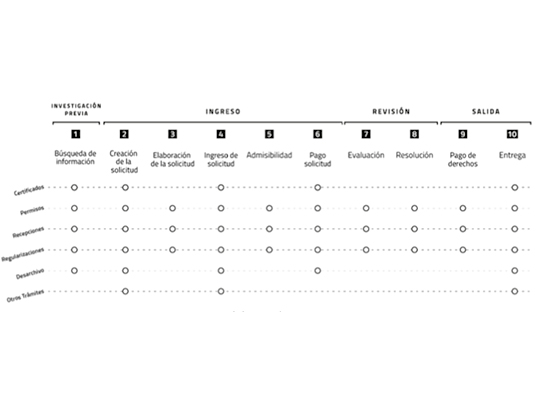 Rediseño de servicios relacionados con permisos de edificación y urbanización y modificaciones a la normativa asociada para la realización de trámites en línea
