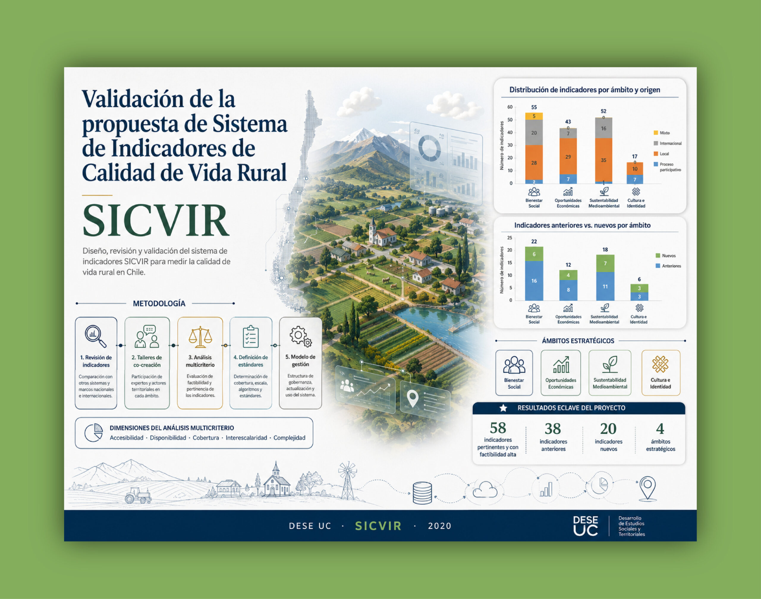 Validación de la propuesta del Sistema de Indicadores de Calidad de Vida Rural (SICViR)